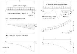 uniformly distributed load