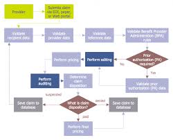 Symbolic Finance Department Process Flow Finance Flowchart
