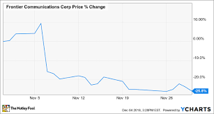 Why Frontier Communications Stock Fell 25 8 In November