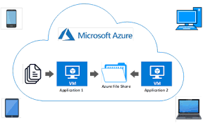 using azure file and blob storage with