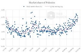 Poloniex Sees Slight Bump In Market Share Under New
