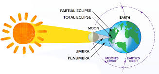 It occurs when the sun, moon, and earth are aligned. Total Solar Eclipse In Greenville Sc Where And When To See It