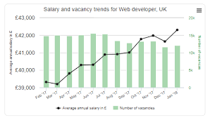 uk web developer salaries 2018