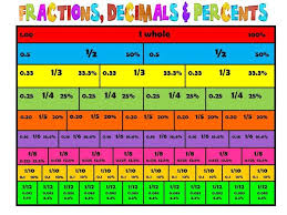 Fractions Decimals Percents Edm Teacher Blog Fractions