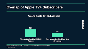 Cbs all access can be viewed on televisions from a variety of manufacturers including, but not limited to, those made by lg, samsung, panasonic. Interpret Apple Tv 9 99 Bundle With Showtime And Cbs All Access Could Boost Growth Media Play News