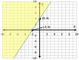 Draw The Graph Of The Given Inequality