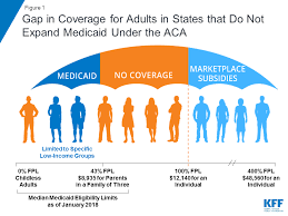 The Coverage Gap Uninsured Poor Adults In States That Do