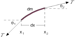 the wave equation and wave sd