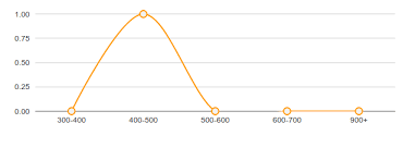 Dynamic Number Of Axis In Google Line Chart Stack Overflow