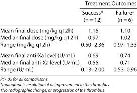 Comparison Of Enoxaparin Dose Anti Xa Level To Treatment
