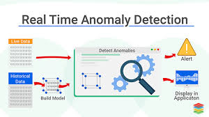 Real Time Anomaly Detection For Cognitive Intelligence