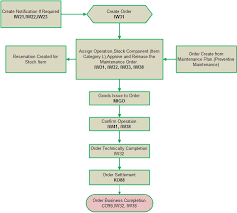 Plant Maintenance Flow Chart Diacap Process Flow Chart