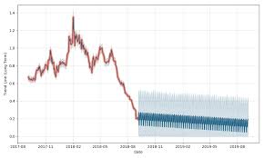 Chimpchange Stock Forecast Down To 0 191 Usd Cca Au