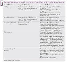 Updates In The Management Of Clostridium Difficile For Adults