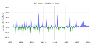 United States Consumer Price Index Wikipedia