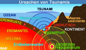 Erdbeben entstehen, wenn zwei platten aufeinanderstoßen und sich vertikal verschieben, also wenn eine schicht unter oder über die andere rutscht. Raonline Edu Erdbeben Tsunami Ursachen Entstehung Merkmale Voraussetzungen Tsunami Ausloser