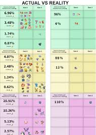 Egg Hatch Chart Actual Vs Reality Pokemongo