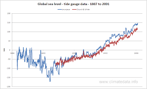 Long Term Tide Gauge Data Show 21st Century Sea Level Rise