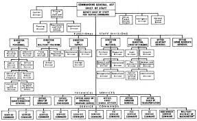 Army Secretariat Organizational Chart 2019