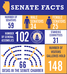 about the senate
