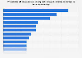 Inhalants Use Among School Children In Europe In 2015 Statista
