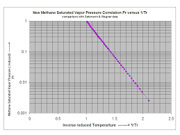 Density And Enthalpy Plus Vapor Pressure And Heat Of