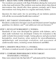Sample Chart Audit Process Clinical Care Of Type Ii