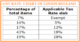 Gst Rate Chart Item Wise Released On 19 05 2017 Simple Tax
