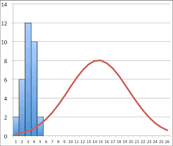 Macos Mac Excel 2011 Histogram With Normal Distribution
