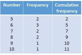 ulative frequency tables key se 2
