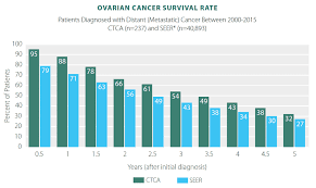 Ovarian Cancer Survivor Rates Statistics Results Ctca