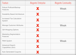 Magento Community Vs Enterprise Distinctive Features