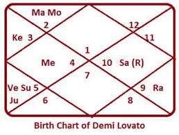 Astrology Of Bold And Beautiful Demi Lovato Truthstar