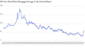 history of mortgage interest rates