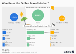 Chart Who Rules The Online Travel Market Statista