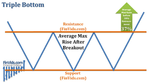 Video Triple Bottom Chart Pattern