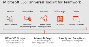 Each plan is geared towards different use microsoft offers several types of microsoft 365 plans ranging from those aimed at casual users and students to small businesses and large corporations. Microsoft 365 Business Vs Microsoft 365 Enterprise
