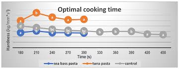 innovative development of pasta
