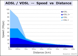 Difference Between Adsl And Vdsl It Solution India