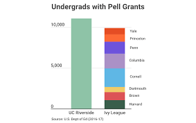 This One University Enrolls More Pell Students Than The