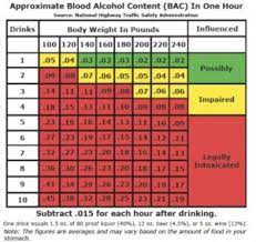 blood alcohol concentration levels by