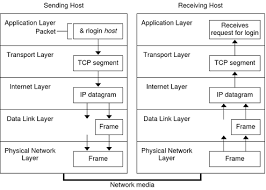 Tcp Ip Protocol Chart Get Rid Of Wiring Diagram Problem
