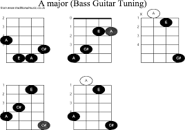 Bass Guitar Chord Diagrams For A