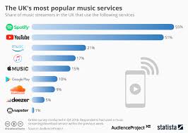 Chart The Uks Most Popular Music Services Statista