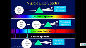 6 3 atomic line spectra and niels bohr