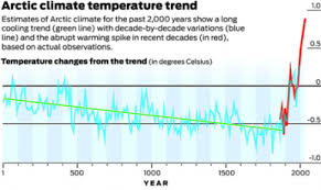 Sea Ice Loss Temperature Trends Polar Bears International