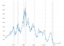 30 Year Fixed Mortgage Rate Historical Chart Macrotrends