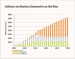 the global lithium ion battery market