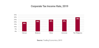 Budget 2019 introduced new tax rates. Vietnam Corporate Tax Income 2019 Asia Perspective