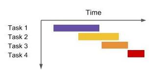 Gantt Charts Or What Academics Can Learn From Project